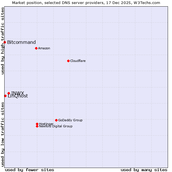 Market position of INWX vs. LinQhost vs. Bitcommand