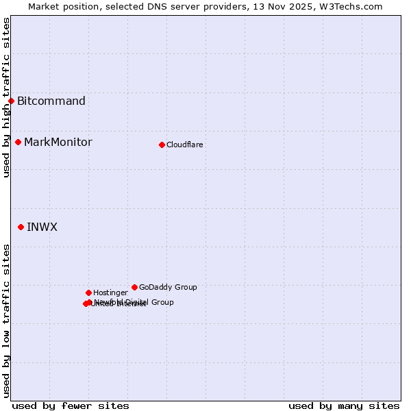 Market position of INWX vs. MarkMonitor vs. Bitcommand