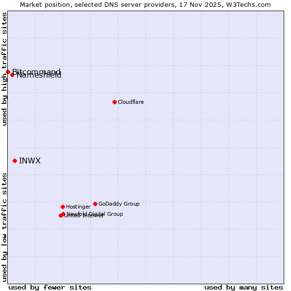 Market position of INWX vs. Nameshield vs. Bitcommand