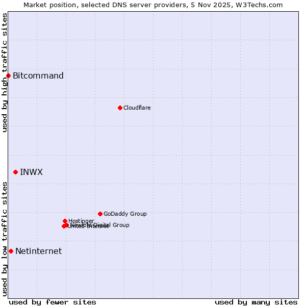 Market position of INWX vs. Netinternet vs. Bitcommand