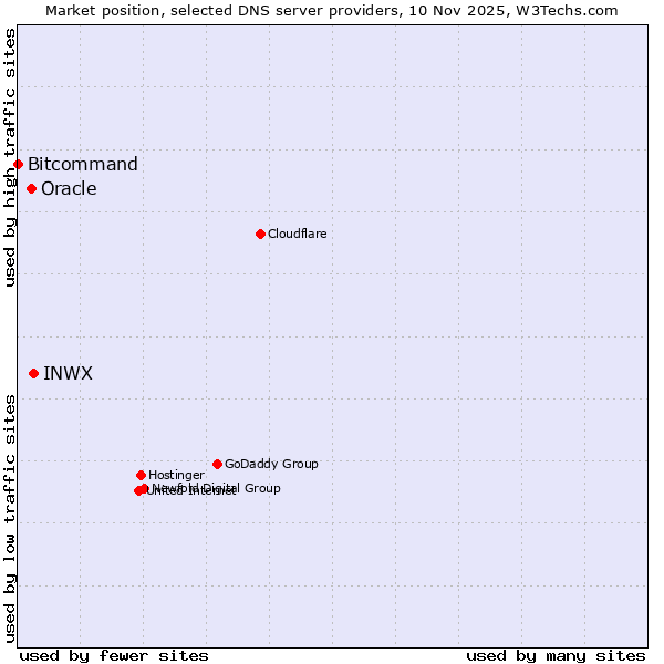 Market position of INWX vs. Oracle vs. Bitcommand