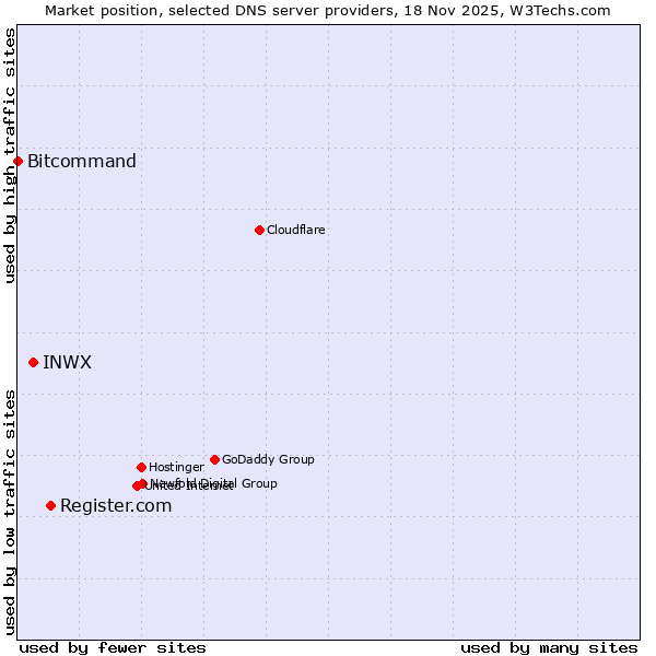 Market position of Register.com vs. INWX vs. Bitcommand