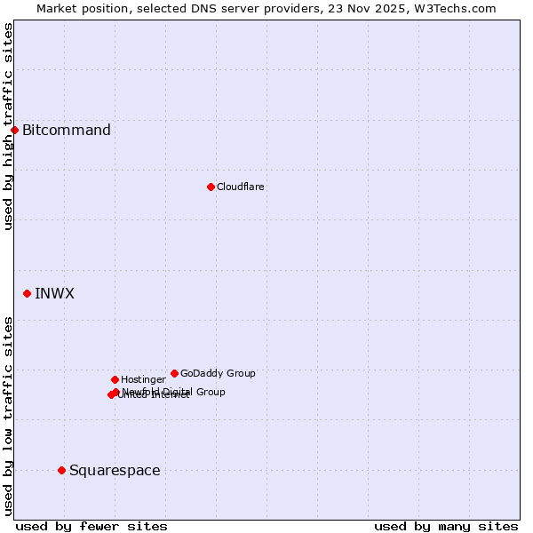 Market position of Squarespace vs. INWX vs. Bitcommand