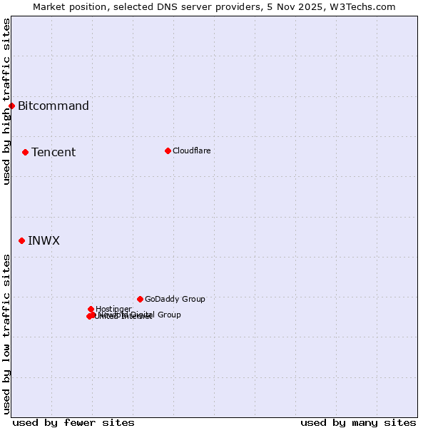 Market position of Tencent vs. INWX vs. Bitcommand