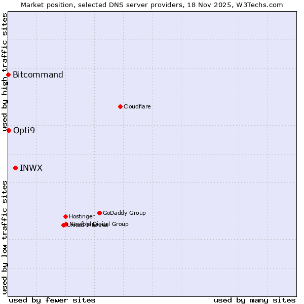 Market position of INWX vs. Opti9 vs. Bitcommand
