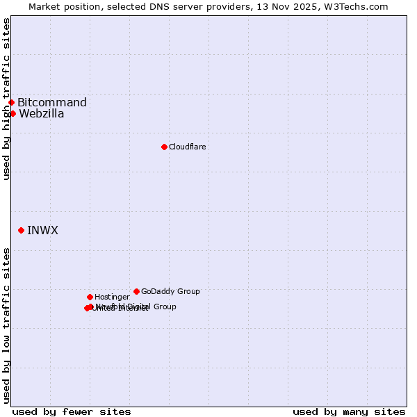 Market position of INWX vs. Webzilla vs. Bitcommand