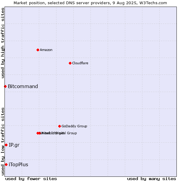 Market position of iTopPlus vs. IP.gr vs. Bitcommand