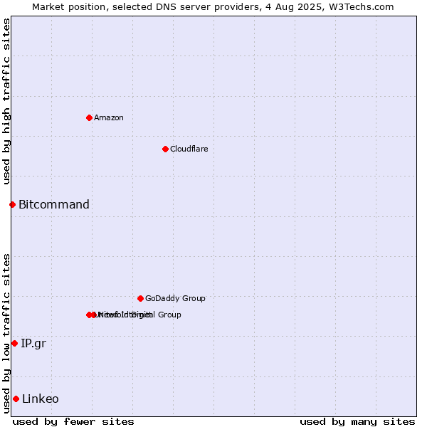 Market position of Linkeo vs. IP.gr vs. Bitcommand