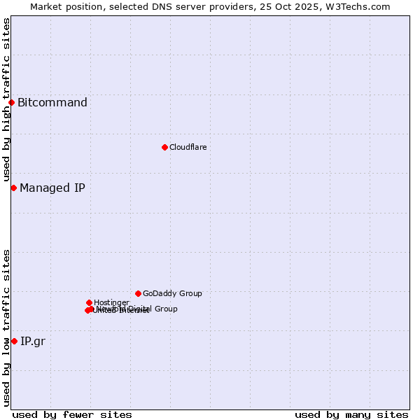 Market position of IP.gr vs. Managed IP vs. Bitcommand