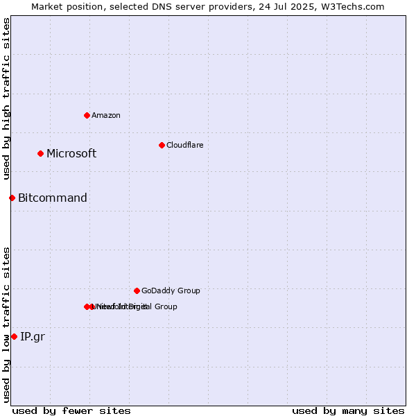 Market position of Microsoft vs. IP.gr vs. Bitcommand