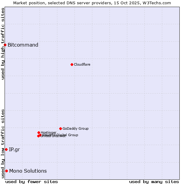 Market position of Mono Solutions vs. IP.gr vs. Bitcommand