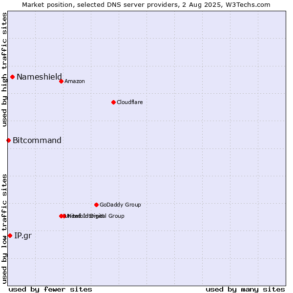 Market position of Nameshield vs. IP.gr vs. Bitcommand