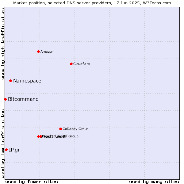 Market position of Namespace vs. IP.gr vs. Bitcommand