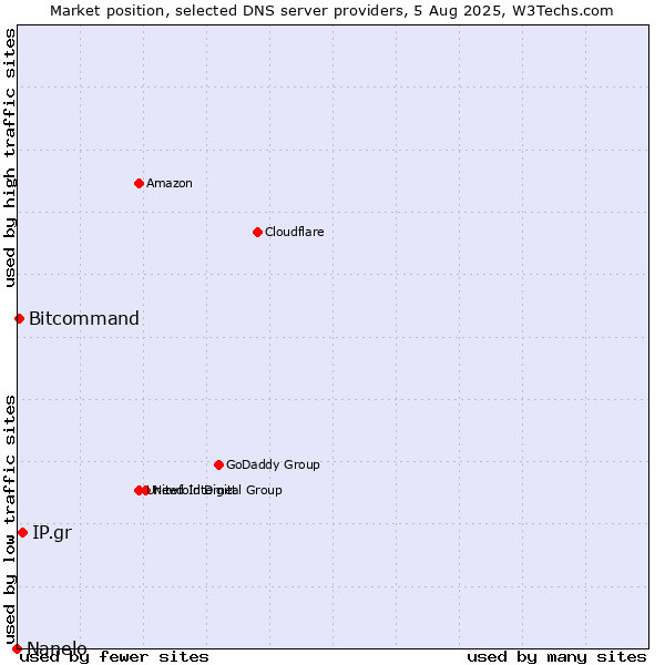 Market position of IP.gr vs. Bitcommand vs. Nanelo