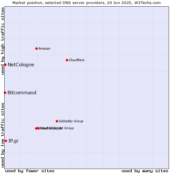 Market position of IP.gr vs. NetCologne vs. Bitcommand