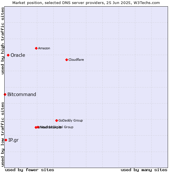 Market position of Oracle vs. IP.gr vs. Bitcommand