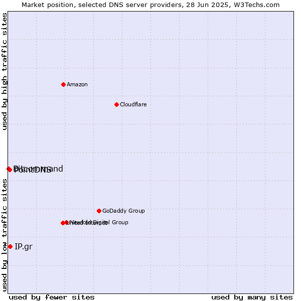 Market position of IP.gr vs. PointDNS vs. Bitcommand
