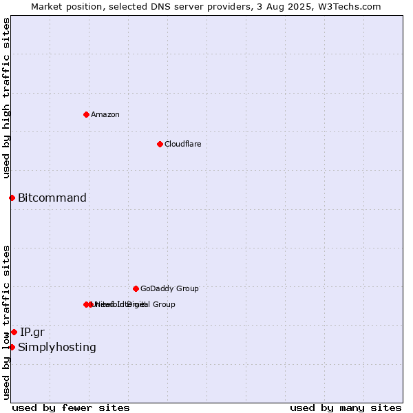 Market position of IP.gr vs. Simplyhosting vs. Bitcommand