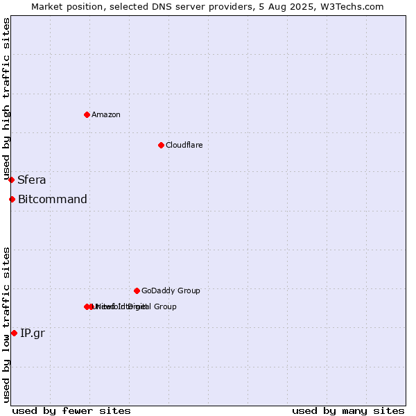 Market position of IP.gr vs. Bitcommand vs. Sfera