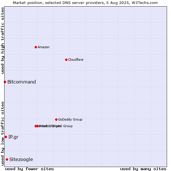 Market position of Sitezoogle vs. IP.gr vs. Bitcommand