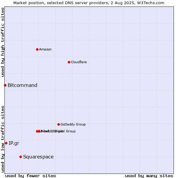 Market position of Squarespace vs. IP.gr vs. Bitcommand
