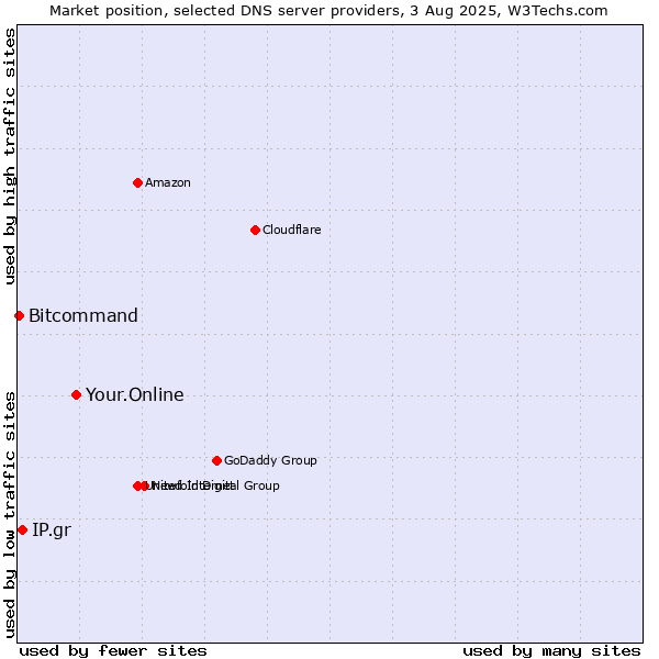 Market position of Your.Online vs. IP.gr vs. Bitcommand