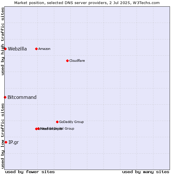 Market position of IP.gr vs. Webzilla vs. Bitcommand
