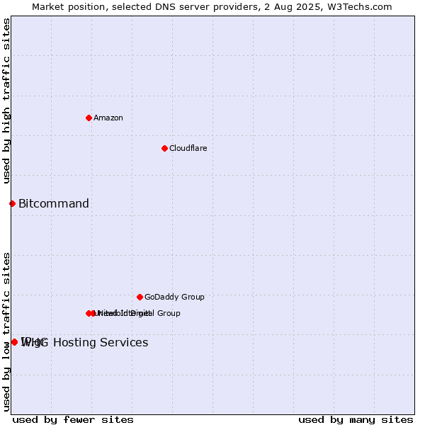 Market position of IP.gr vs. WHG Hosting Services vs. Bitcommand