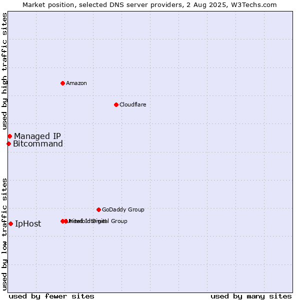 Market position of IpHost vs. Managed IP vs. Bitcommand