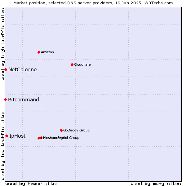 Market position of IpHost vs. NetCologne vs. Bitcommand