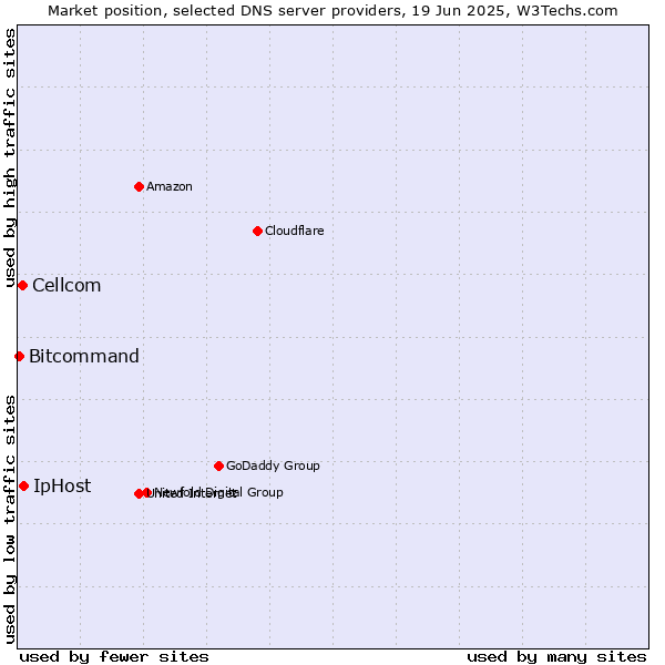 Market position of IpHost vs. Cellcom vs. Bitcommand