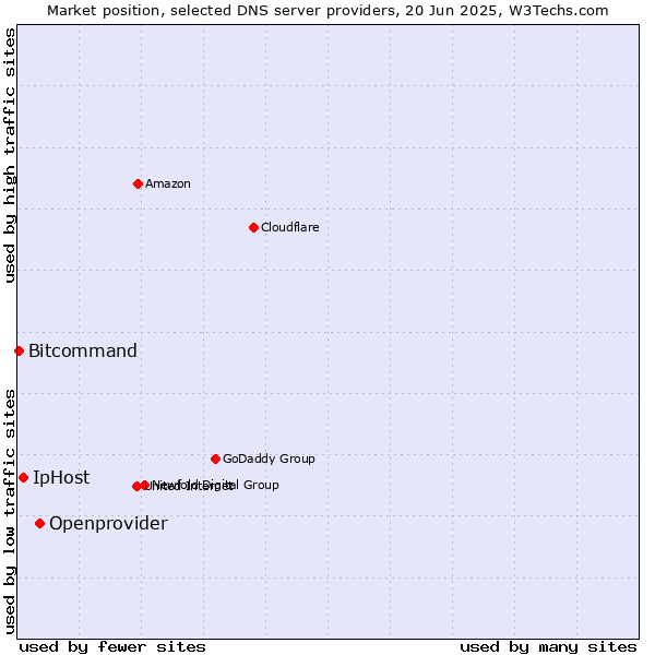 Market position of Openprovider vs. IpHost vs. Bitcommand