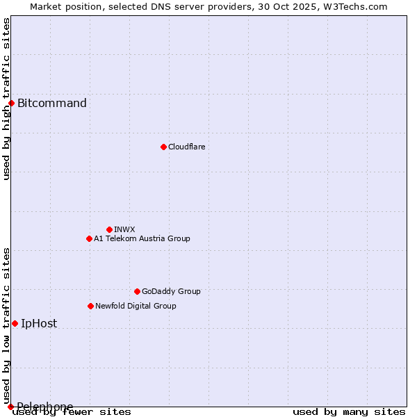 Market position of IpHost vs. Bitcommand vs. Pelephone