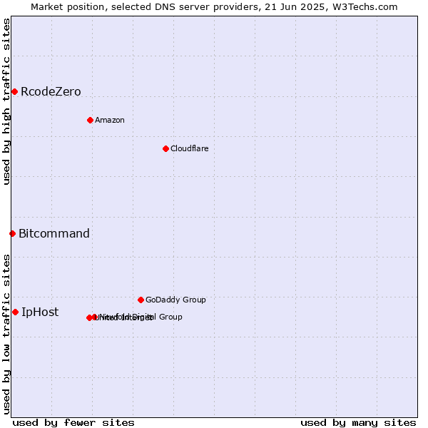 Market position of IpHost vs. RcodeZero vs. Bitcommand