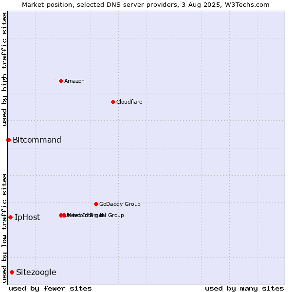 Market position of Sitezoogle vs. IpHost vs. Bitcommand