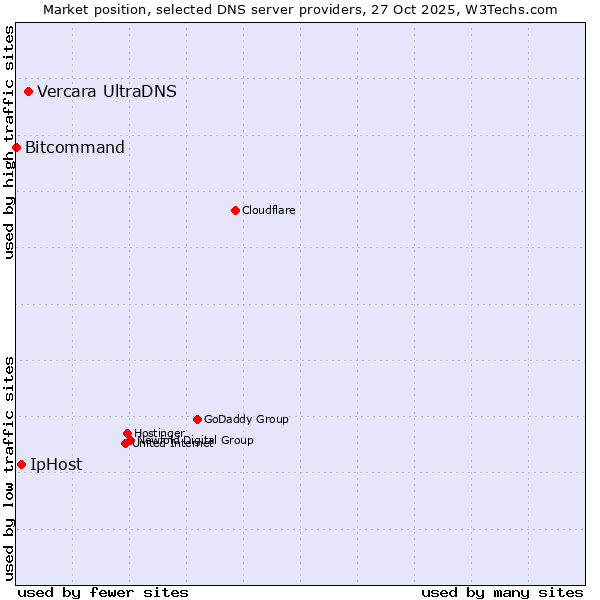Market position of Vercara UltraDNS vs. IpHost vs. Bitcommand