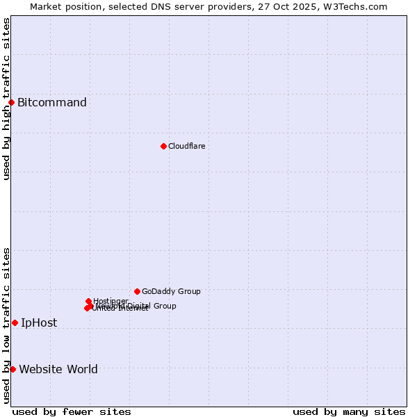 Market position of IpHost vs. Website World vs. Bitcommand