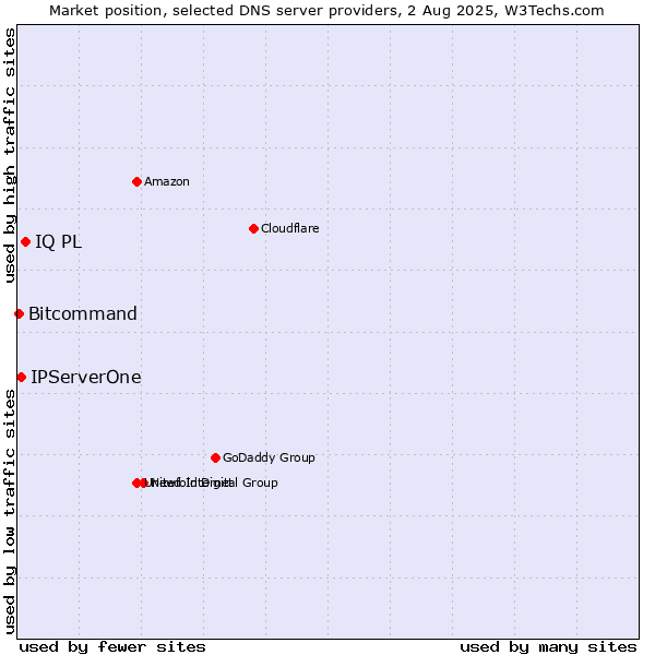 Market position of IQ PL vs. IPServerOne vs. Bitcommand