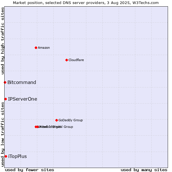 Market position of iTopPlus vs. IPServerOne vs. Bitcommand