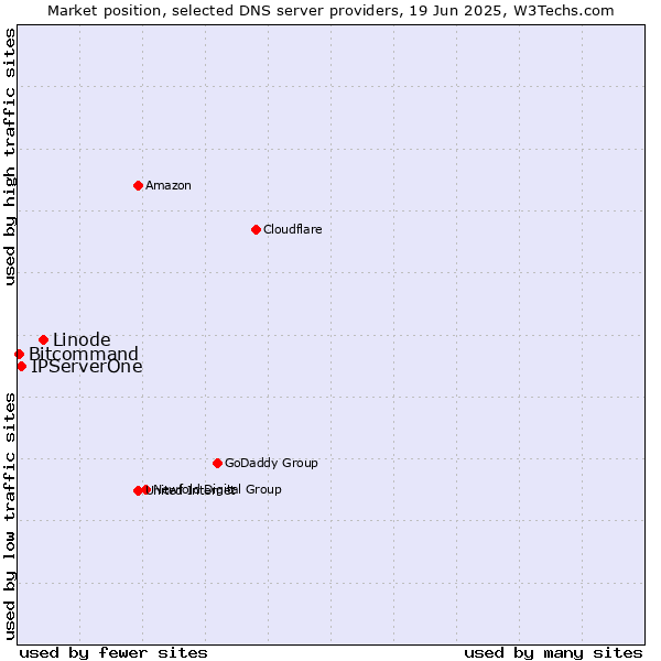Market position of Linode vs. IPServerOne vs. Bitcommand