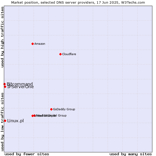 Market position of IPServerOne vs. Linux.pl vs. Bitcommand