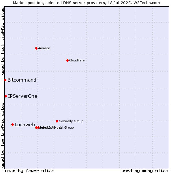 Market position of Locaweb vs. IPServerOne vs. Bitcommand