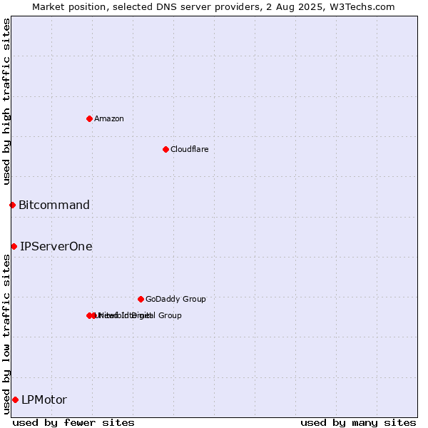 Market position of LPMotor vs. IPServerOne vs. Bitcommand