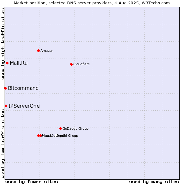 Market position of Mail.Ru vs. IPServerOne vs. Bitcommand