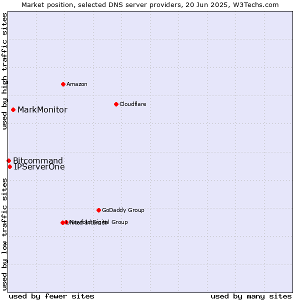 Market position of MarkMonitor vs. IPServerOne vs. Bitcommand