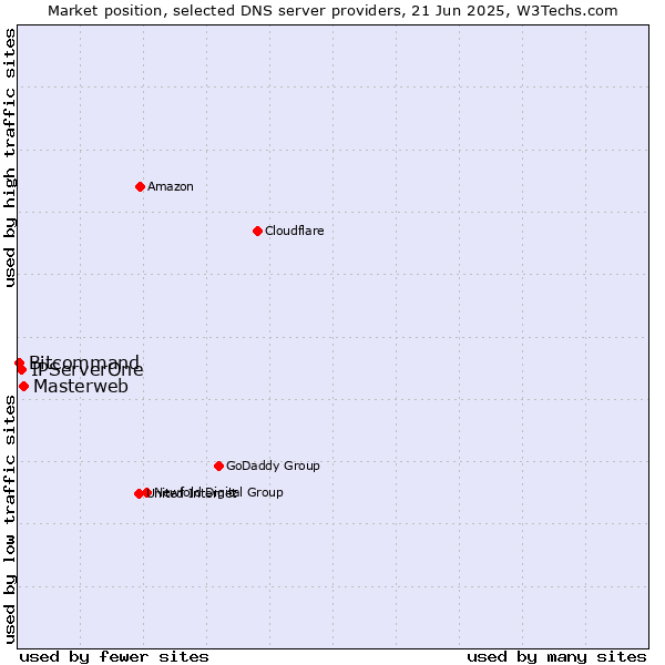 Market position of Masterweb vs. IPServerOne vs. Bitcommand