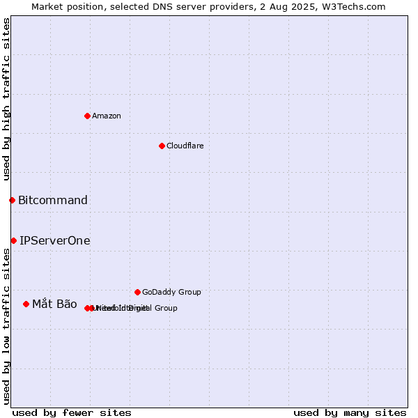 Market position of Mắt Bão vs. IPServerOne vs. Bitcommand