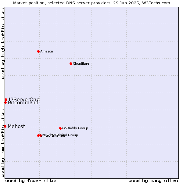 Market position of IPServerOne vs. Bitcommand vs. Mehost