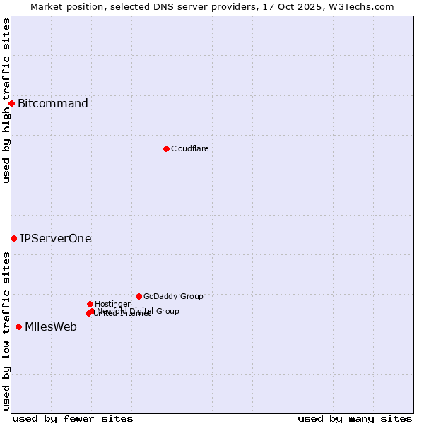 Market position of MilesWeb vs. IPServerOne vs. Bitcommand