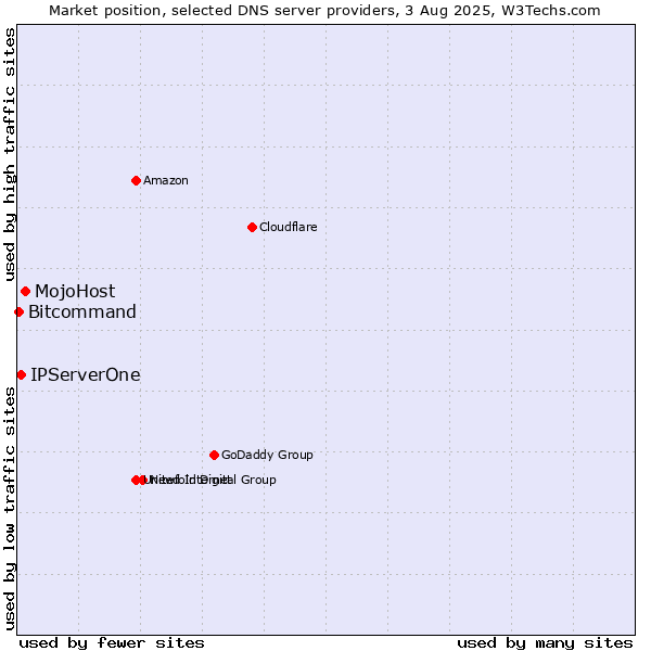 Market position of MojoHost vs. IPServerOne vs. Bitcommand